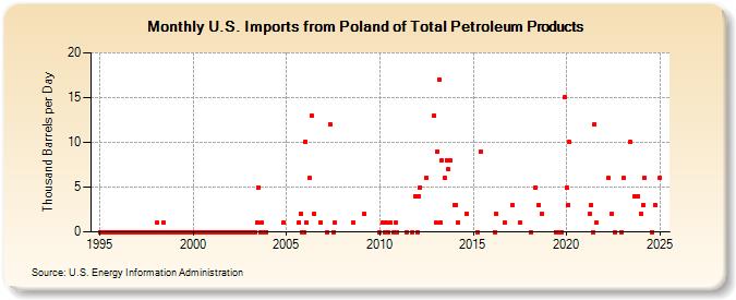 U.S. Imports from Poland of Total Petroleum Products (Thousand Barrels per Day)