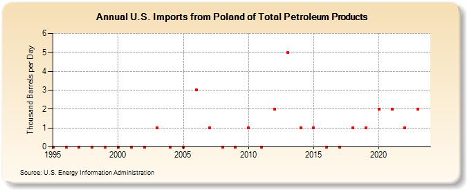 U.S. Imports from Poland of Total Petroleum Products (Thousand Barrels per Day)