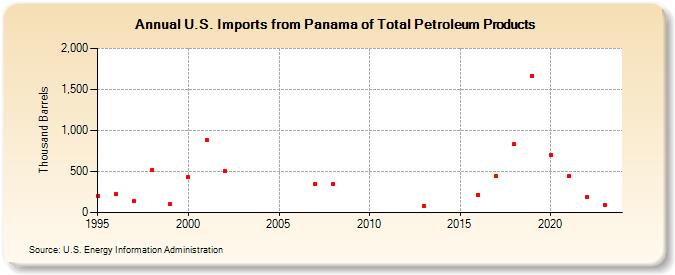 U.S. Imports from Panama of Total Petroleum Products (Thousand Barrels)