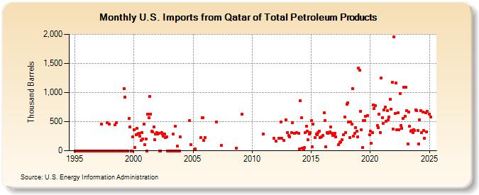 U.S. Imports from Qatar of Total Petroleum Products (Thousand Barrels)