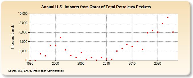 U.S. Imports from Qatar of Total Petroleum Products (Thousand Barrels)