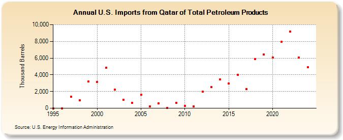 U.S. Imports from Qatar of Total Petroleum Products (Thousand Barrels)