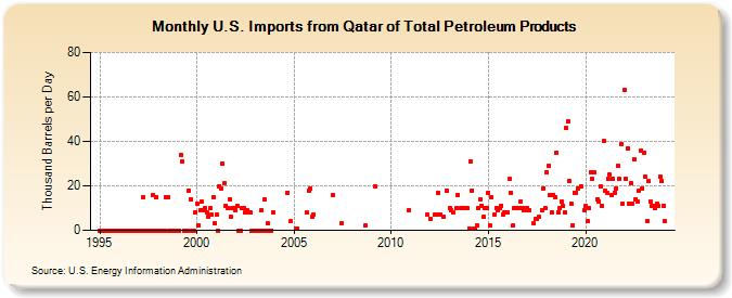 U.S. Imports from Qatar of Total Petroleum Products (Thousand Barrels per Day)