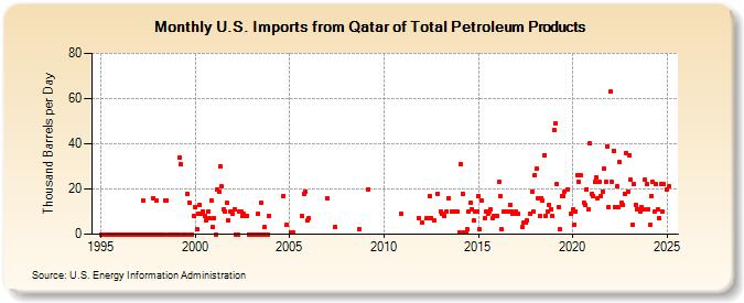 U.S. Imports from Qatar of Total Petroleum Products (Thousand Barrels per Day)