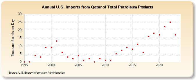 U.S. Imports from Qatar of Total Petroleum Products (Thousand Barrels per Day)