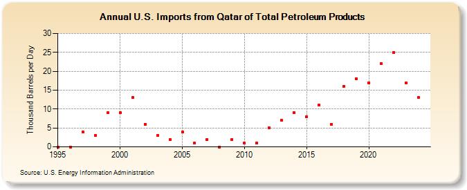 U.S. Imports from Qatar of Total Petroleum Products (Thousand Barrels per Day)