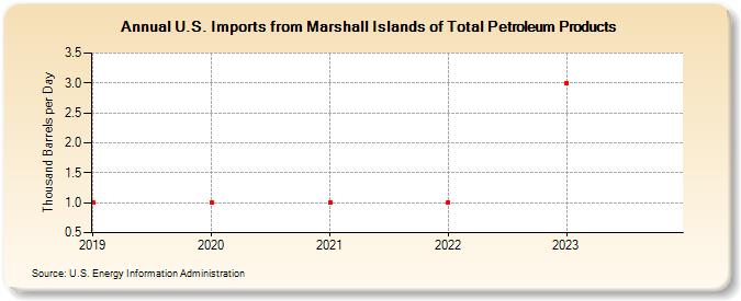 U.S. Imports from Marshall Islands of Total Petroleum Products (Thousand Barrels per Day)