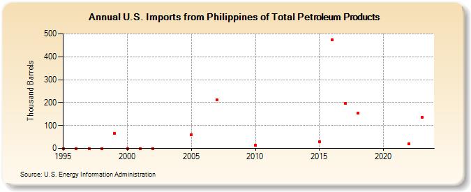 U.S. Imports from Philippines of Total Petroleum Products (Thousand Barrels)