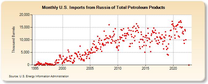 U.S. Imports from Russia of Total Petroleum Products (Thousand Barrels)