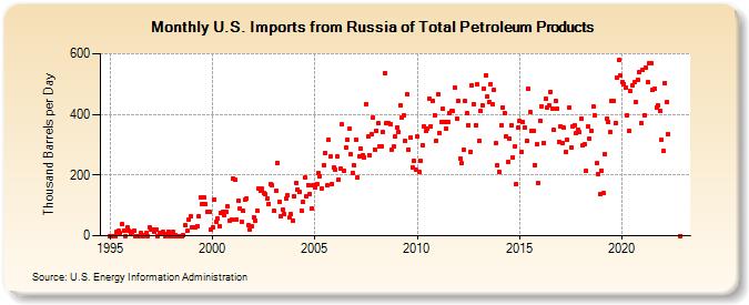 U.S. Imports from Russia of Total Petroleum Products (Thousand Barrels per Day)