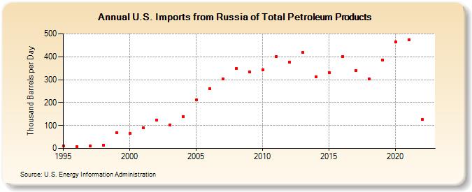 U.S. Imports from Russia of Total Petroleum Products (Thousand Barrels per Day)