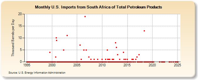 U.S. Imports from South Africa of Total Petroleum Products (Thousand Barrels per Day)