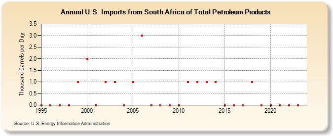 U.S. Imports from South Africa of Total Petroleum Products (Thousand Barrels per Day)