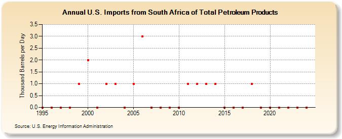 U.S. Imports from South Africa of Total Petroleum Products (Thousand Barrels per Day)