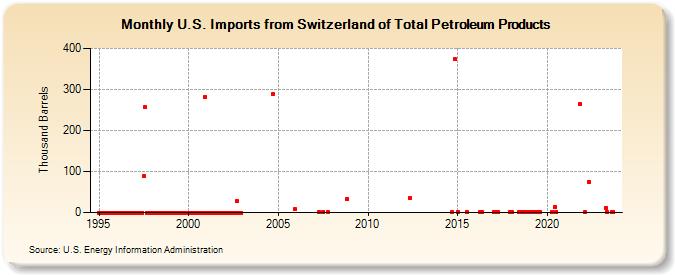 U.S. Imports from Switzerland of Total Petroleum Products (Thousand Barrels)