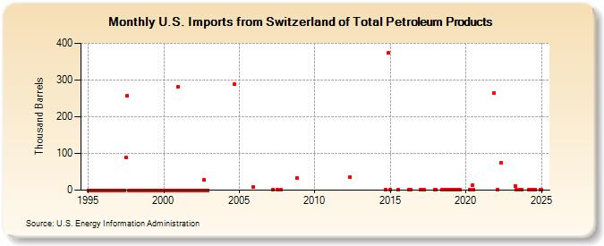 U.S. Imports from Switzerland of Total Petroleum Products (Thousand Barrels)