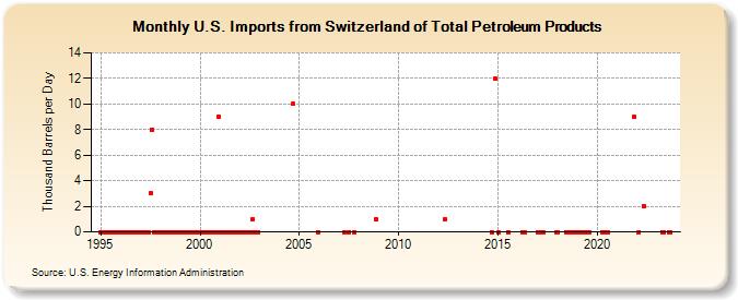U.S. Imports from Switzerland of Total Petroleum Products (Thousand Barrels per Day)