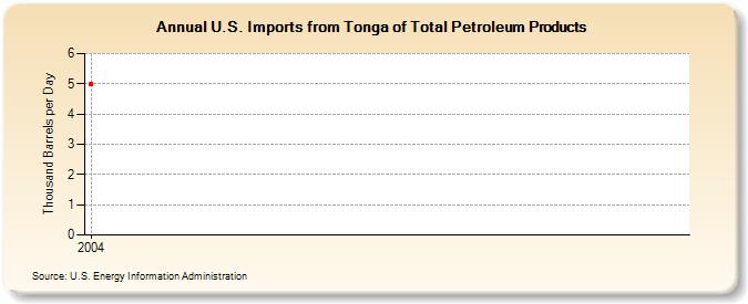 U.S. Imports from Tonga of Total Petroleum Products (Thousand Barrels per Day)
