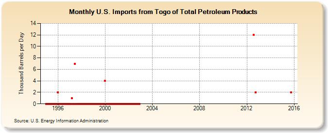 U.S. Imports from Togo of Total Petroleum Products (Thousand Barrels per Day)