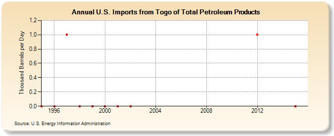 U.S. Imports from Togo of Total Petroleum Products (Thousand Barrels per Day)