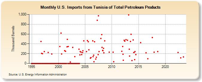 U.S. Imports from Tunisia of Total Petroleum Products (Thousand Barrels)