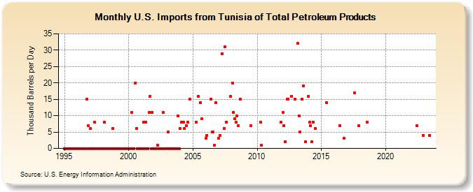 U.S. Imports from Tunisia of Total Petroleum Products (Thousand Barrels per Day)