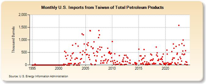 U.S. Imports from Taiwan of Total Petroleum Products (Thousand Barrels)