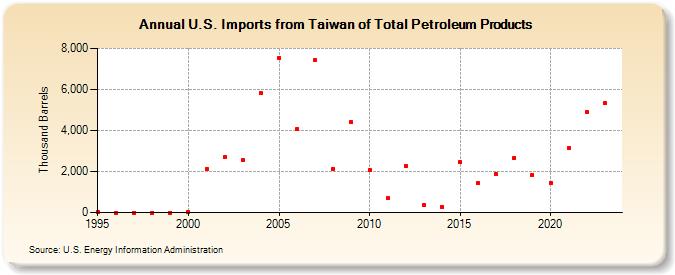 U.S. Imports from Taiwan of Total Petroleum Products (Thousand Barrels)