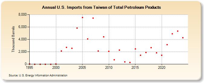 U.S. Imports from Taiwan of Total Petroleum Products (Thousand Barrels)