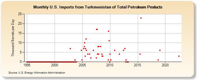 U.S. Imports from Turkmenistan of Total Petroleum Products (Thousand Barrels per Day)