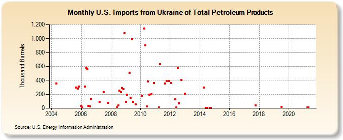 U.S. Imports from Ukraine of Total Petroleum Products (Thousand Barrels)