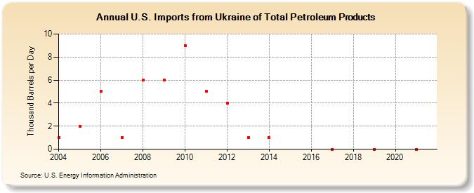 U.S. Imports from Ukraine of Total Petroleum Products (Thousand Barrels per Day)