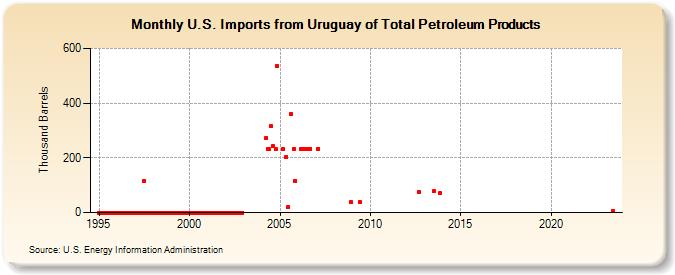 U.S. Imports from Uruguay of Total Petroleum Products (Thousand Barrels)