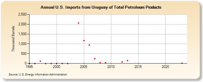 U.S. Imports from Uruguay of Total Petroleum Products (Thousand Barrels)