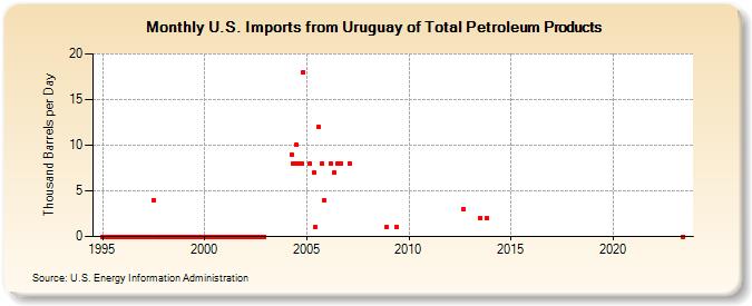 U.S. Imports from Uruguay of Total Petroleum Products (Thousand Barrels per Day)