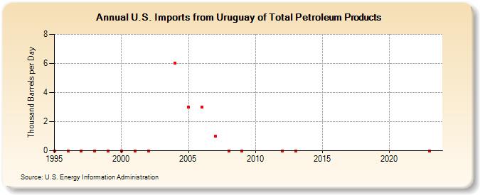 U.S. Imports from Uruguay of Total Petroleum Products (Thousand Barrels per Day)