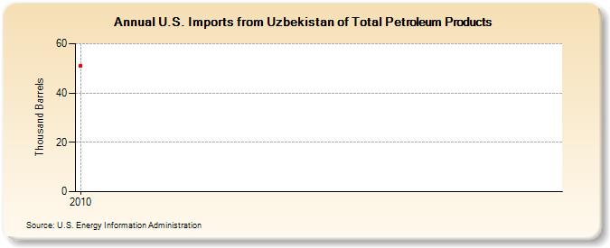 U.S. Imports from Uzbekistan of Total Petroleum Products (Thousand Barrels)