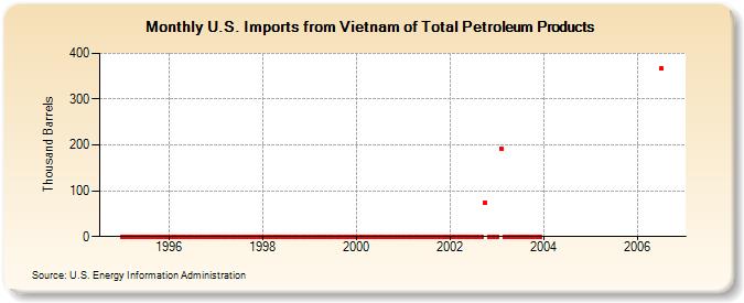 U.S. Imports from Vietnam of Total Petroleum Products (Thousand Barrels)