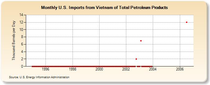 U.S. Imports from Vietnam of Total Petroleum Products (Thousand Barrels per Day)