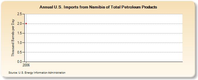 U.S. Imports from Namibia of Total Petroleum Products (Thousand Barrels per Day)