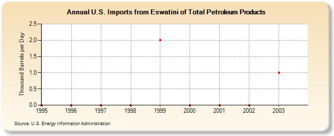 U.S. Imports from Eswatini of Total Petroleum Products (Thousand Barrels per Day)