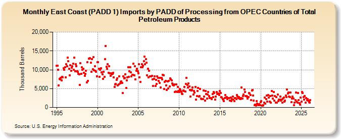 East Coast (PADD 1) Imports by PADD of Processing from OPEC Countries of Total Petroleum Products (Thousand Barrels)
