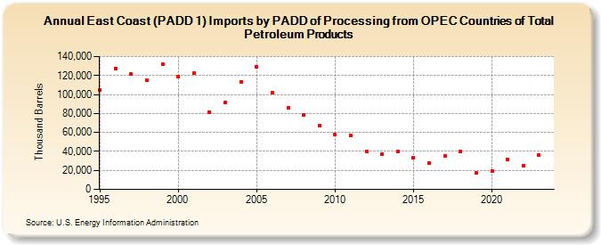 East Coast (PADD 1) Imports by PADD of Processing from OPEC Countries of Total Petroleum Products (Thousand Barrels)