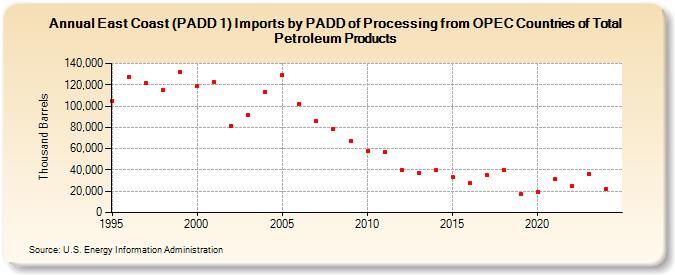 East Coast (PADD 1) Imports by PADD of Processing from OPEC Countries of Total Petroleum Products (Thousand Barrels)