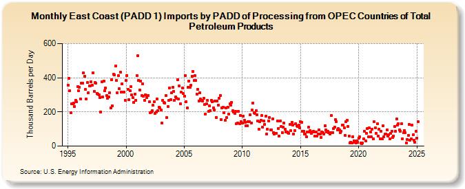 East Coast (PADD 1) Imports by PADD of Processing from OPEC Countries of Total Petroleum Products (Thousand Barrels per Day)