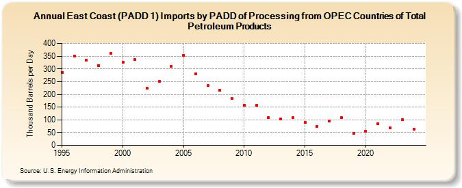 East Coast (PADD 1) Imports by PADD of Processing from OPEC Countries of Total Petroleum Products (Thousand Barrels per Day)