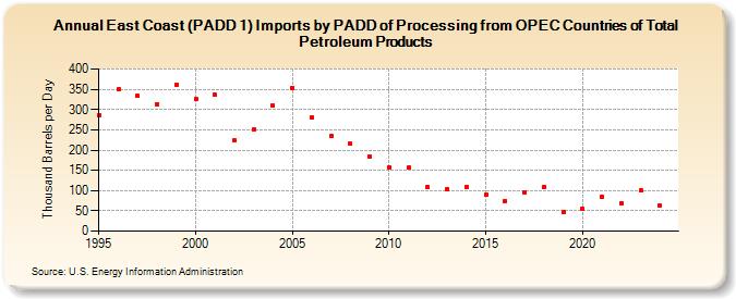 East Coast (PADD 1) Imports by PADD of Processing from OPEC Countries of Total Petroleum Products (Thousand Barrels per Day)