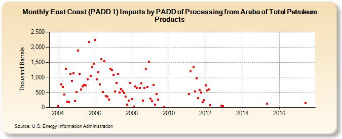 East Coast (PADD 1) Imports by PADD of Processing from Aruba of Total Petroleum Products (Thousand Barrels)