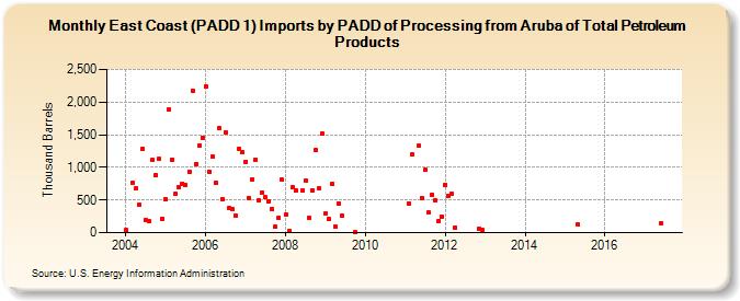 East Coast (PADD 1) Imports by PADD of Processing from Aruba of Total Petroleum Products (Thousand Barrels)