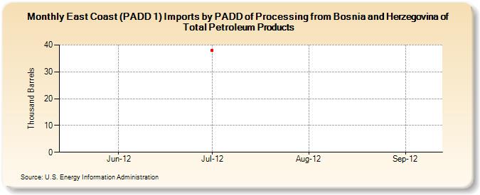 East Coast (PADD 1) Imports by PADD of Processing from Bosnia and Herzegovina of Total Petroleum Products (Thousand Barrels)